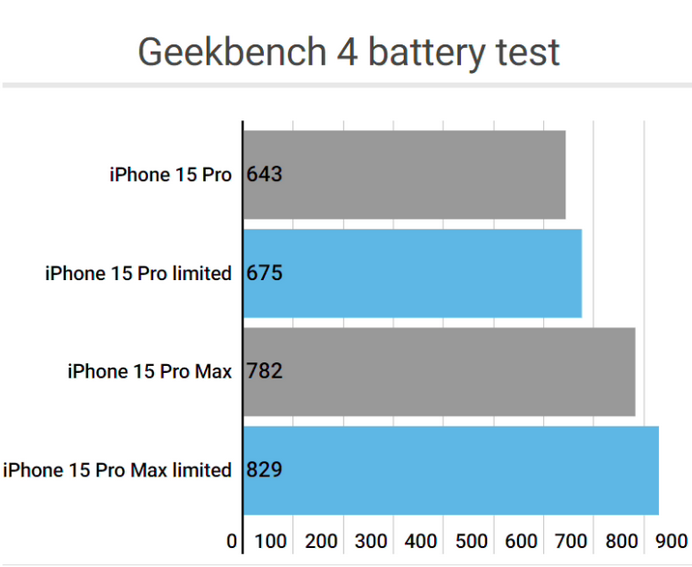 大冶apple维修站iPhone15Pro的ProMotion高刷功能耗电吗