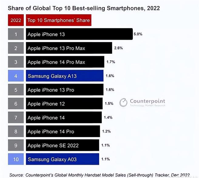 大冶苹果维修分享:为什么iPhone14的销量不如iPhone13? 