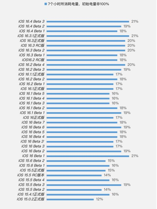 大冶苹果手机维修分享iOS 16.4 Beta 3续航跑分等测试结果汇总 