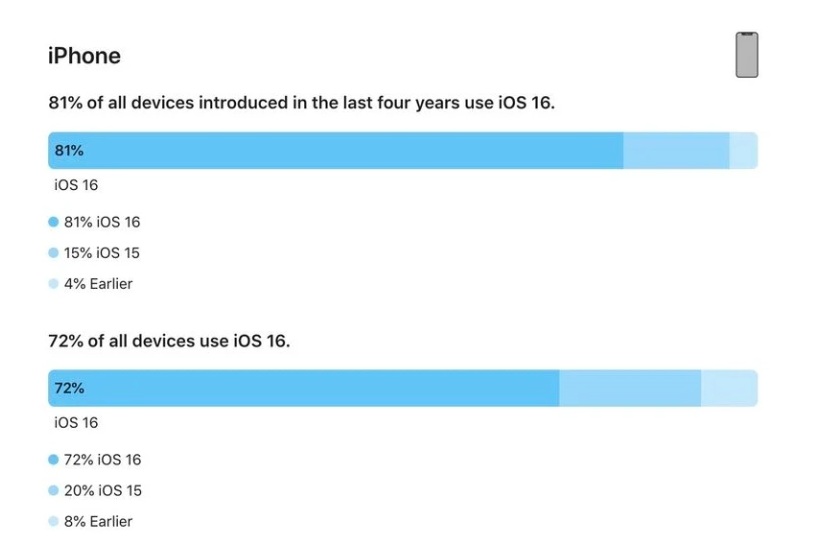 大冶苹果手机维修分享iOS 16 / iPadOS 16 安装率 