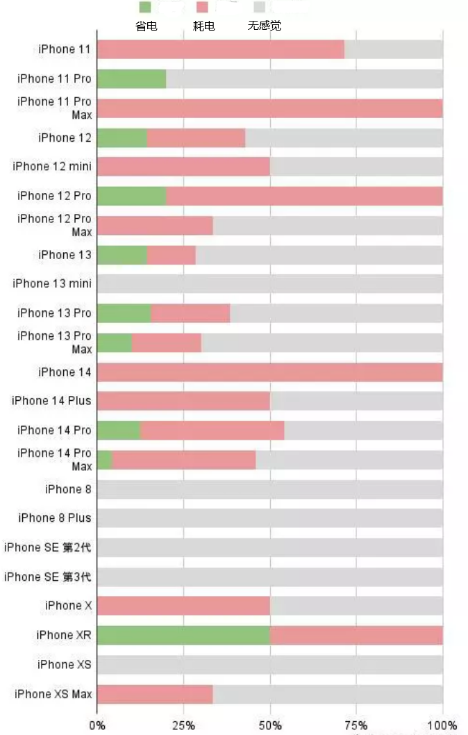 大冶苹果手机维修分享iOS16.2太耗电怎么办？iOS16.2续航不好可以降级吗？ 