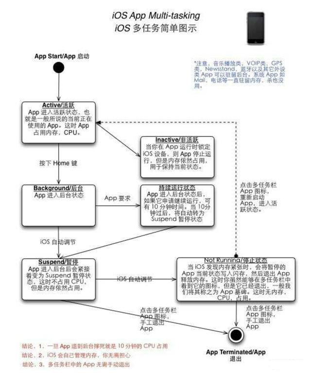大冶苹果手机维修分享iPhone 为什么不加大内存 