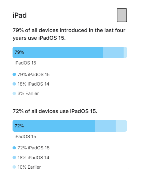 大冶苹果手机维修分享iOS 16将至，iOS 15安装率怎么样 