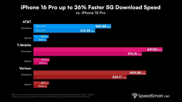 大冶苹果手机维修分享iPhone 16 Pro 系列的 5G 速度 