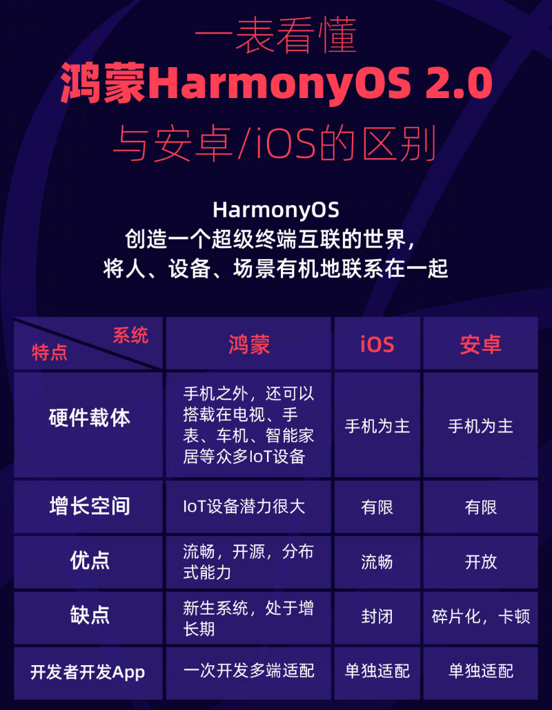 大冶苹果手机维修分享华为鸿蒙 OS 与安卓以及 iOS 都有什么区别 