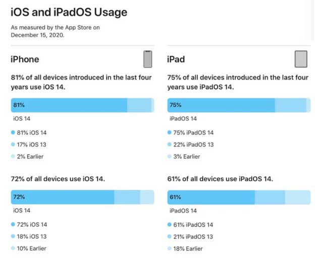大冶苹果手机维修分享有多少用户更新了 iOS 14 