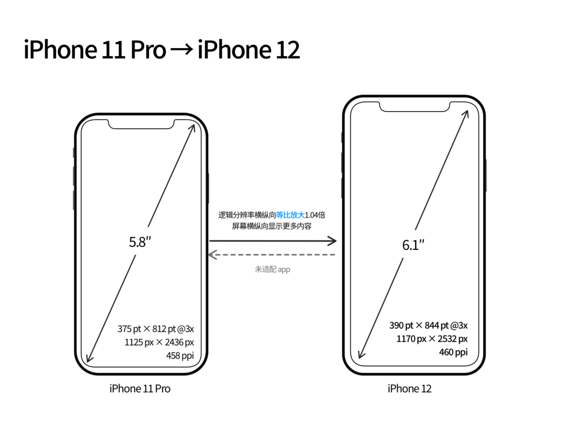 大冶苹果手机维修分享iPhone 12 mini 和 iPhone 12 Pro 的尺寸变化会改变显示内容吗 